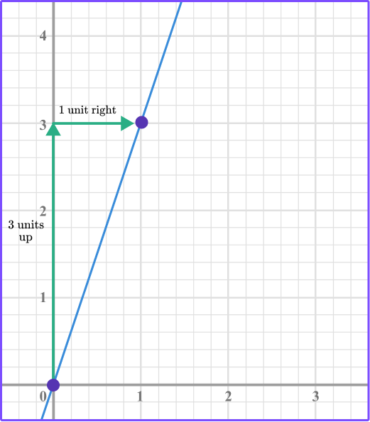 Interpreting Graphs Math Steps, Examples & Questions