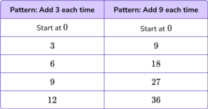 Number Patterns - Math Steps, Examples & Questions