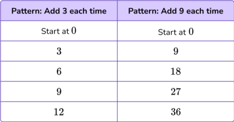 Number Patterns - Math Steps, Examples & Questions