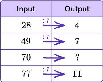Number Patterns - Math Steps, Examples & Questions