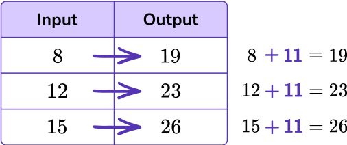 Number Patterns - Math Steps, Examples & Questions