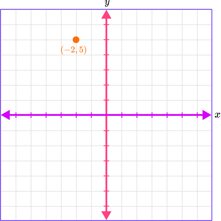 Plot Points on a Graph Math Steps, Examples & Questions