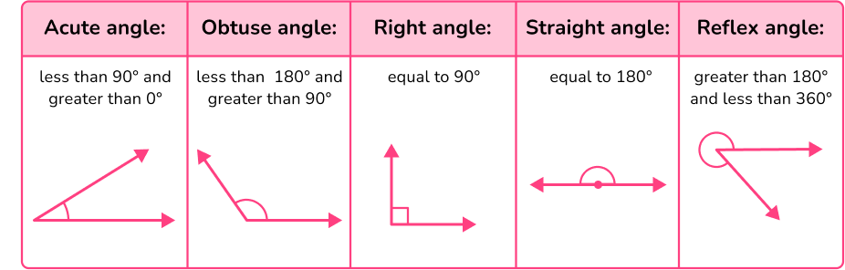 Types of Angles - Math Steps, Examples & Questions