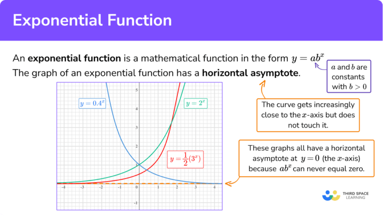Exponential Function - GCSE Maths - Steps And Examples