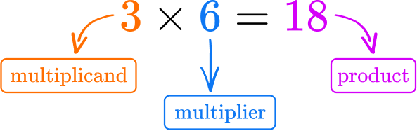 Multiplication And Division - Math Steps, Examples & Questions