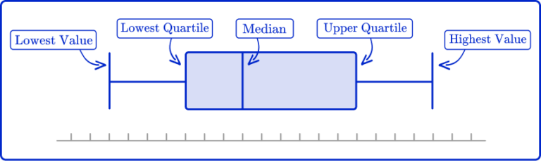 Box Plot - Math Steps, Examples & Questions