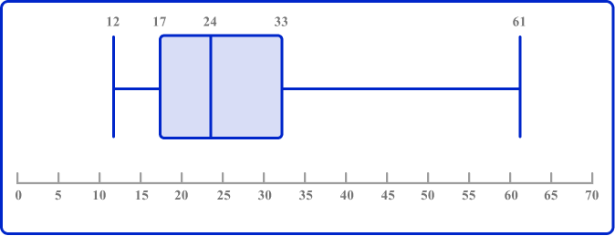 Box Plot - Math Steps, Examples & Questions