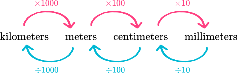 Converting Metric Units - Math Steps, Examples & Questions
