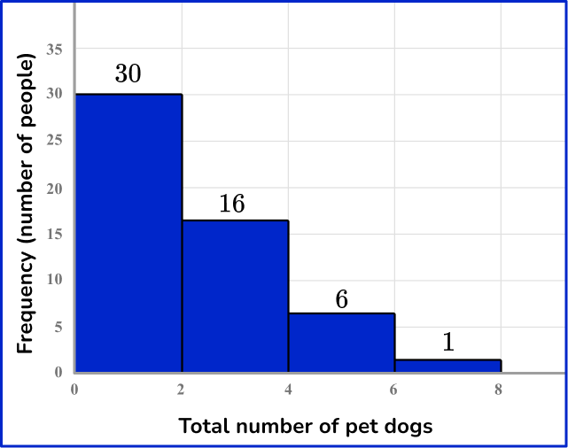 Histogram Math Steps, Examples & Questions