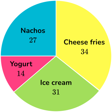 Pie Chart - Math Steps, Examples & Questions