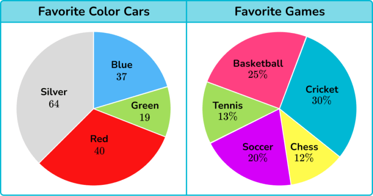 Pie Chart - Math Steps, Examples & Questions