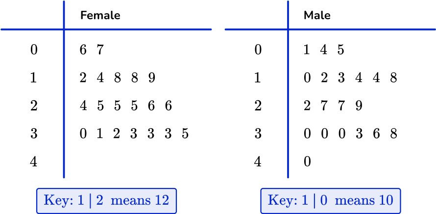 Stem And Leaf Plot - Math Steps, Examples & Questions