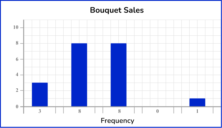 Bar Graph - Math Steps, Examples & Questions
