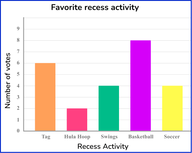Bar Graph Math Steps, Examples & Questions