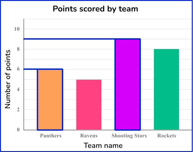 Bar Graph - Math Steps, Examples & Questions