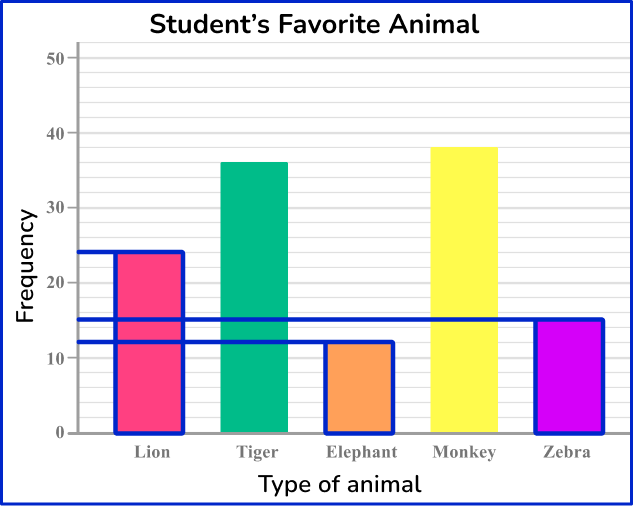Bar Graph - Math Steps, Examples & Questions