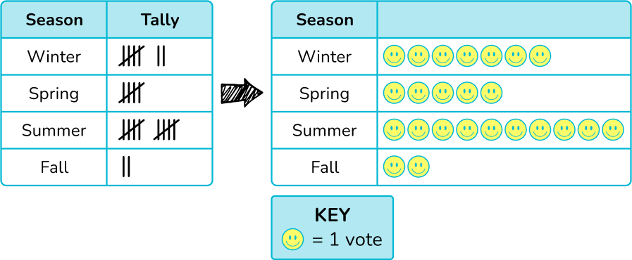 Pictograph - Math Steps, Examples & Questions