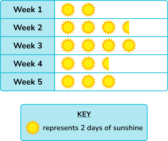 Pictographs Definition, Examples, Elements, Uses Statistics, 54% OFF