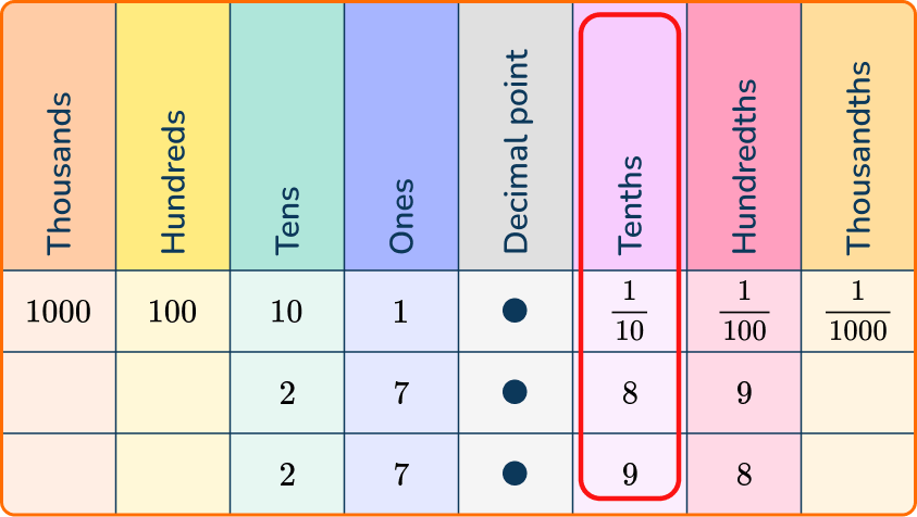 Comparing Decimals - Math Steps, Examples & Questions