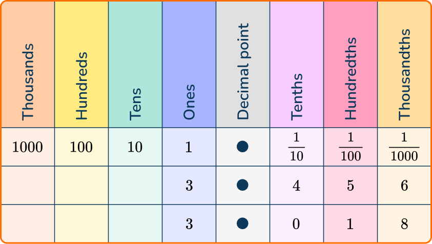 Comparing Decimals - Math Steps, Examples & Questions