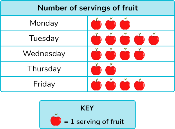 Represent and Interpret Data - Math Steps, Examples & Questions