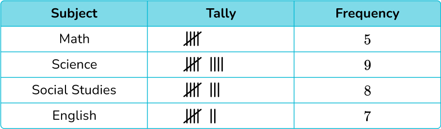 Represent and Interpret Data - Math Steps, Examples & Questions