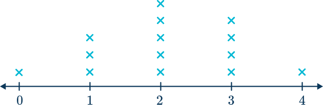 Line Plot - Math Steps, Examples & Questions