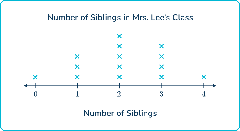 Line Plot - Math Steps, Examples & Questions