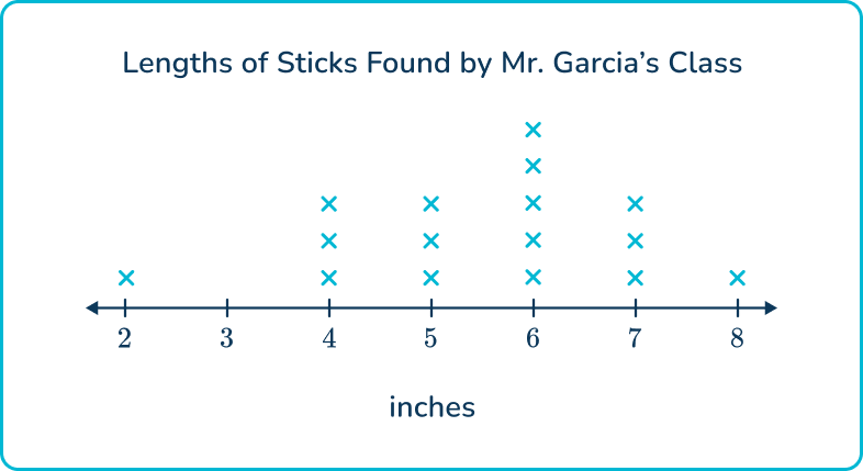 Line Plot - Math Steps, Examples & Questions