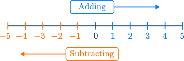 Adding And Subtracting Negative Numbers - Math Steps, Examples