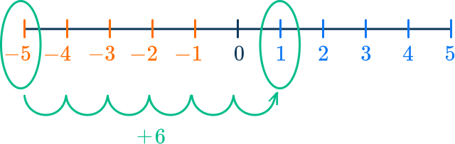 Adding And Subtracting Negative Numbers - Math Steps, Examples
