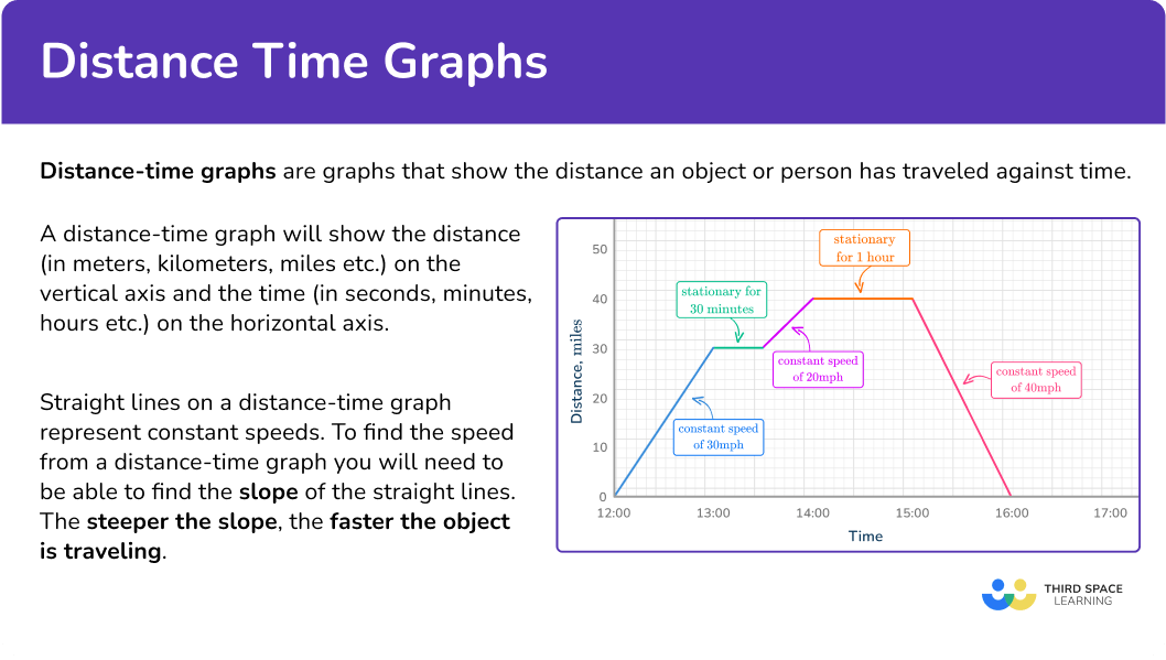 Distance Time Graph Math Steps, Examples & Questions