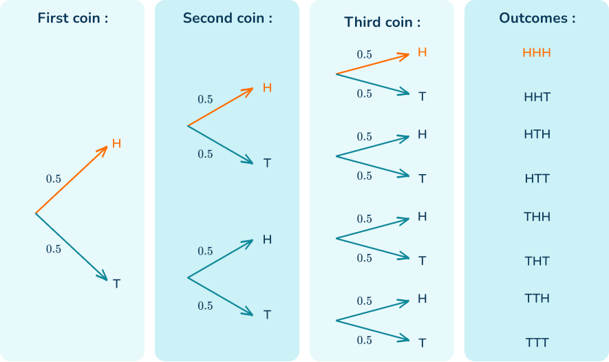 Tree Diagram Probability - Math Steps, Examples & Questions