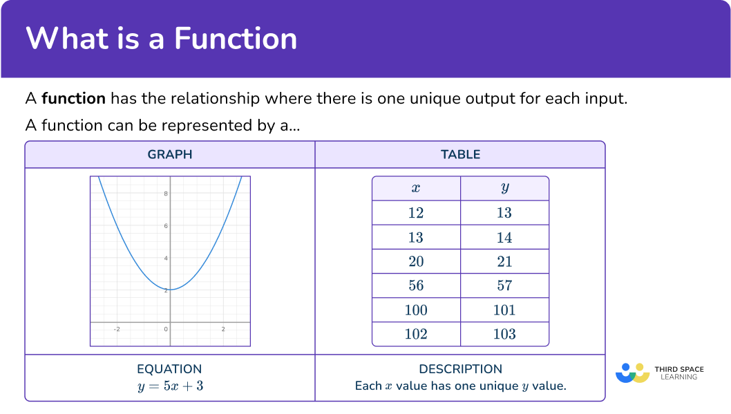 What is a Function - Math Steps, Examples & Questions