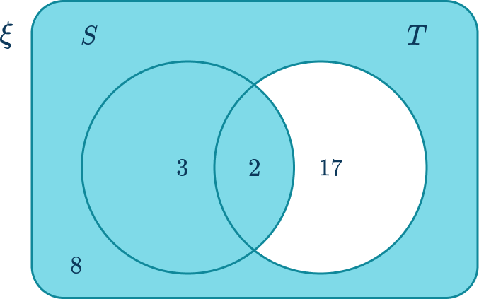 Venn Diagram - Math Steps, Examples & Questions
