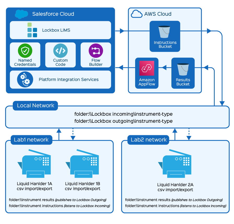 Seamless Instrument Integration with LIMS Third Wave Analytics