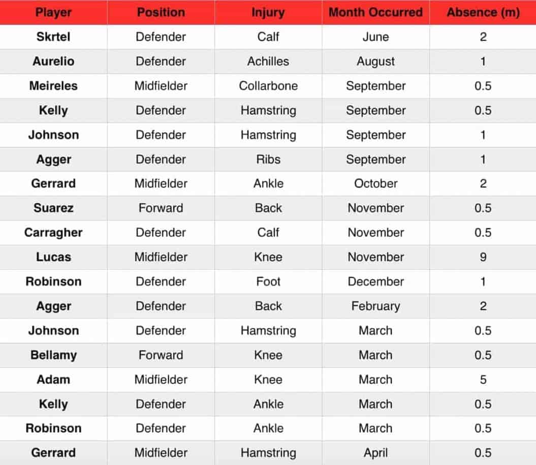 Liverpool FC injury analysis 20092017 Liverpool FC This Is Anfield