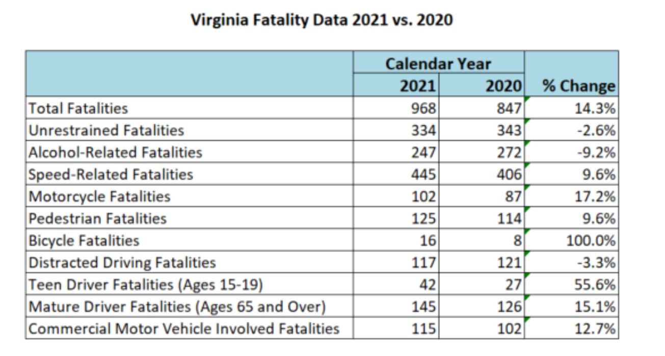 Crashes reached 14year high in Virginia in 2021 Information