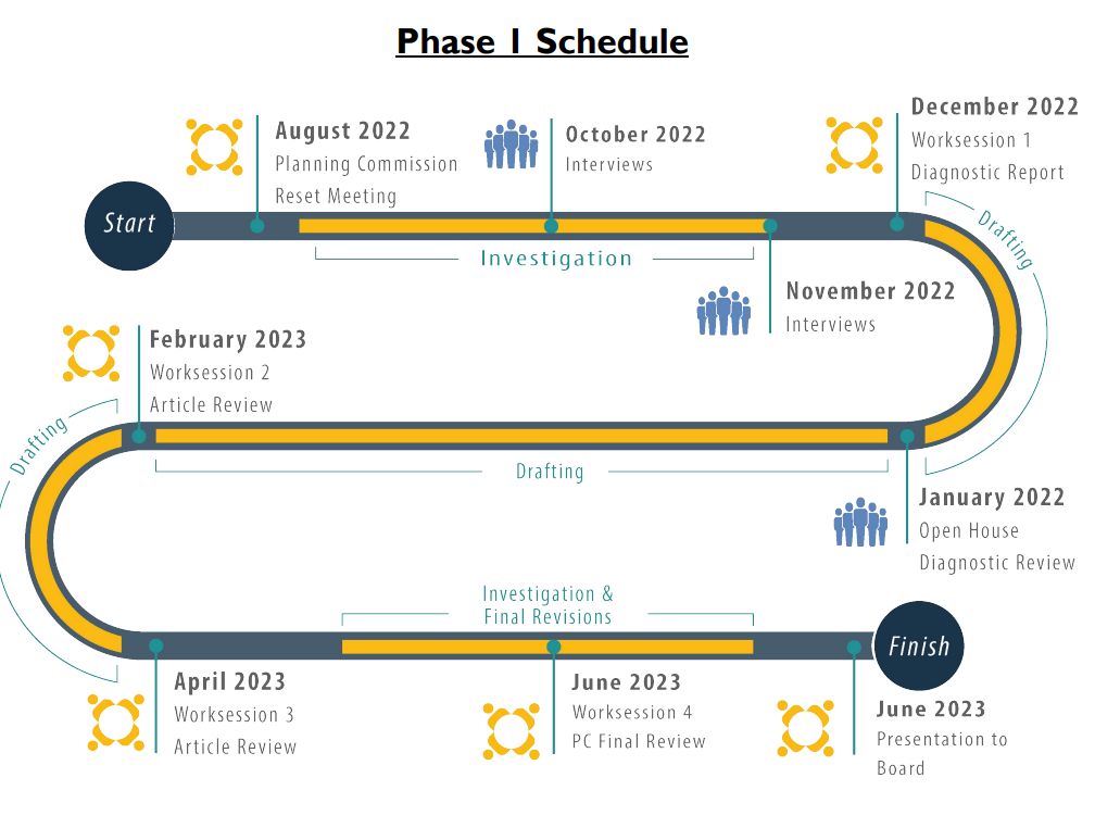 Albemarle County Planning Commission reviews “reset” of zoning