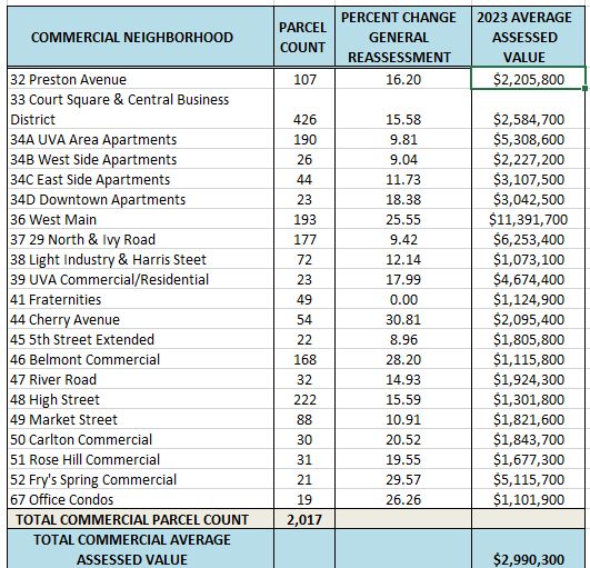 Charlottesville real estate assessments up an average of 12.33 percent