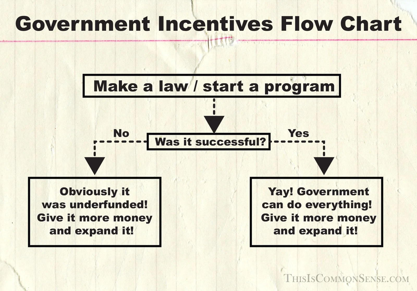Government Flow Chart | Common Sense with Paul Jacob