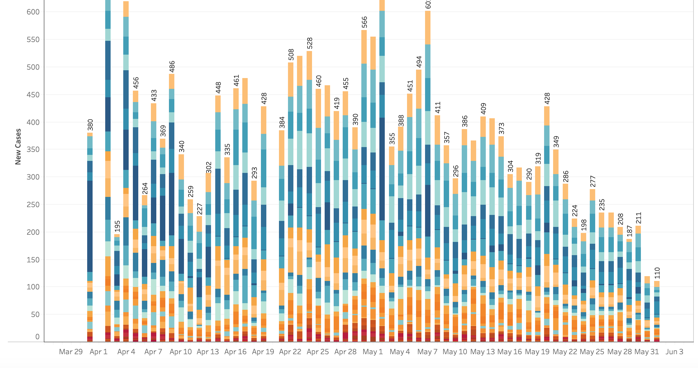239 New COVID19 Cases in Quebec Today, Lowest Number since March 26