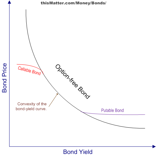 Puttable bond options *