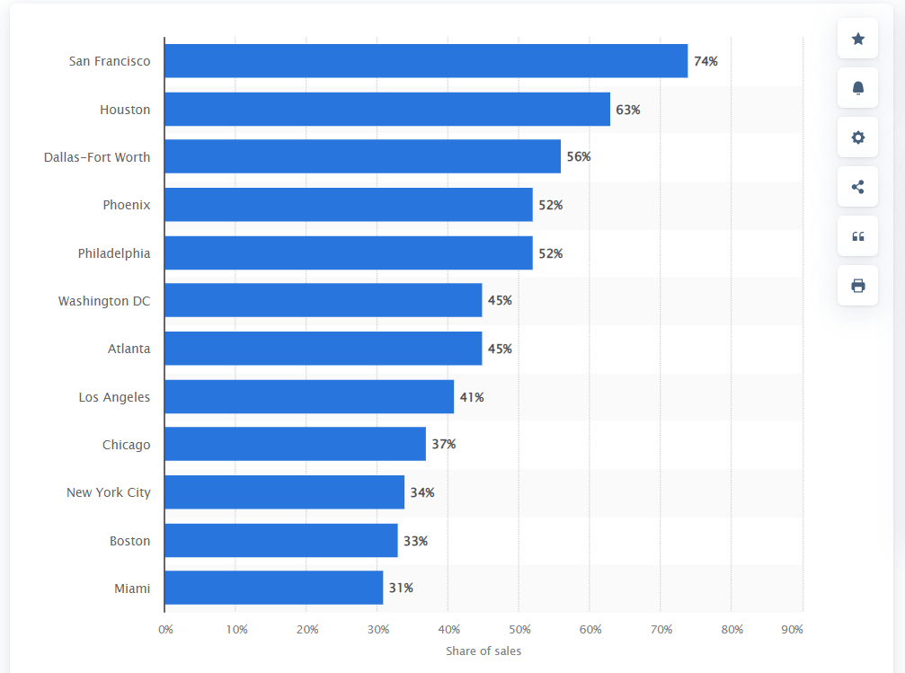 The 10 Best Places To DoorDash Top Cities States 2023 Data 