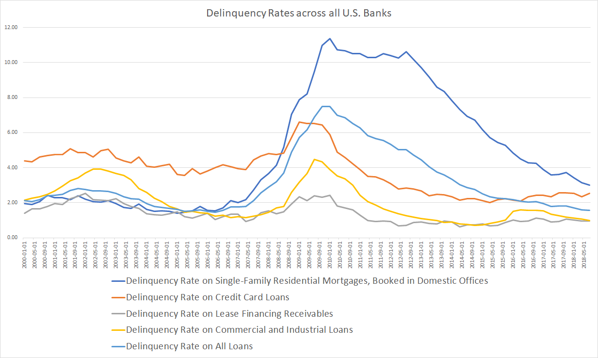 Delinquency and Chargeoff rates across banks in the United States remain low (January 2019