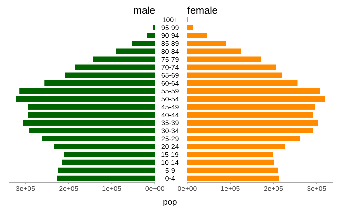 Pyramid Chart — pyramid_chart • ggcharts