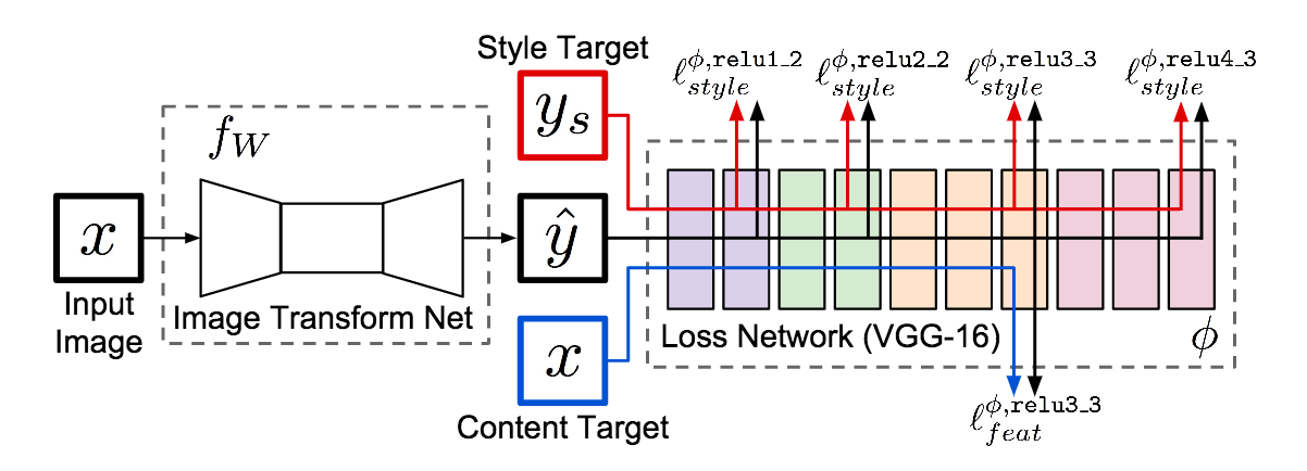 Neural Style Transfer