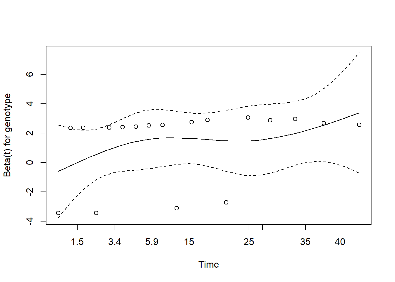 Chapter 22 Cox Regression Models for Survival Data Example 1 Data