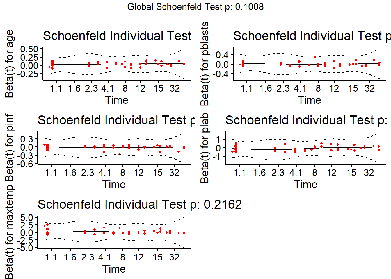 Data Science for Biological, Medical and Health Research 31 Cox