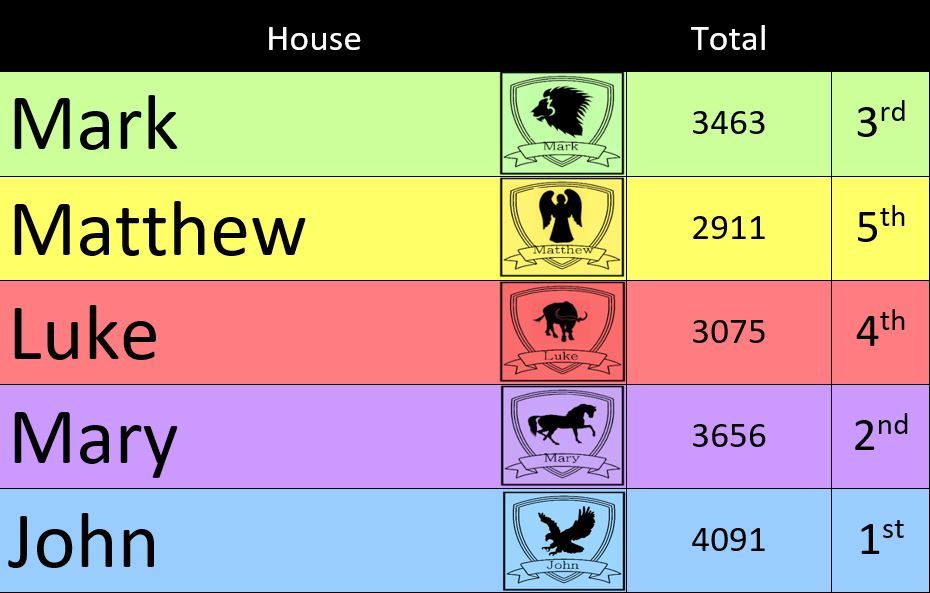 House Points Thomas More Catholic School